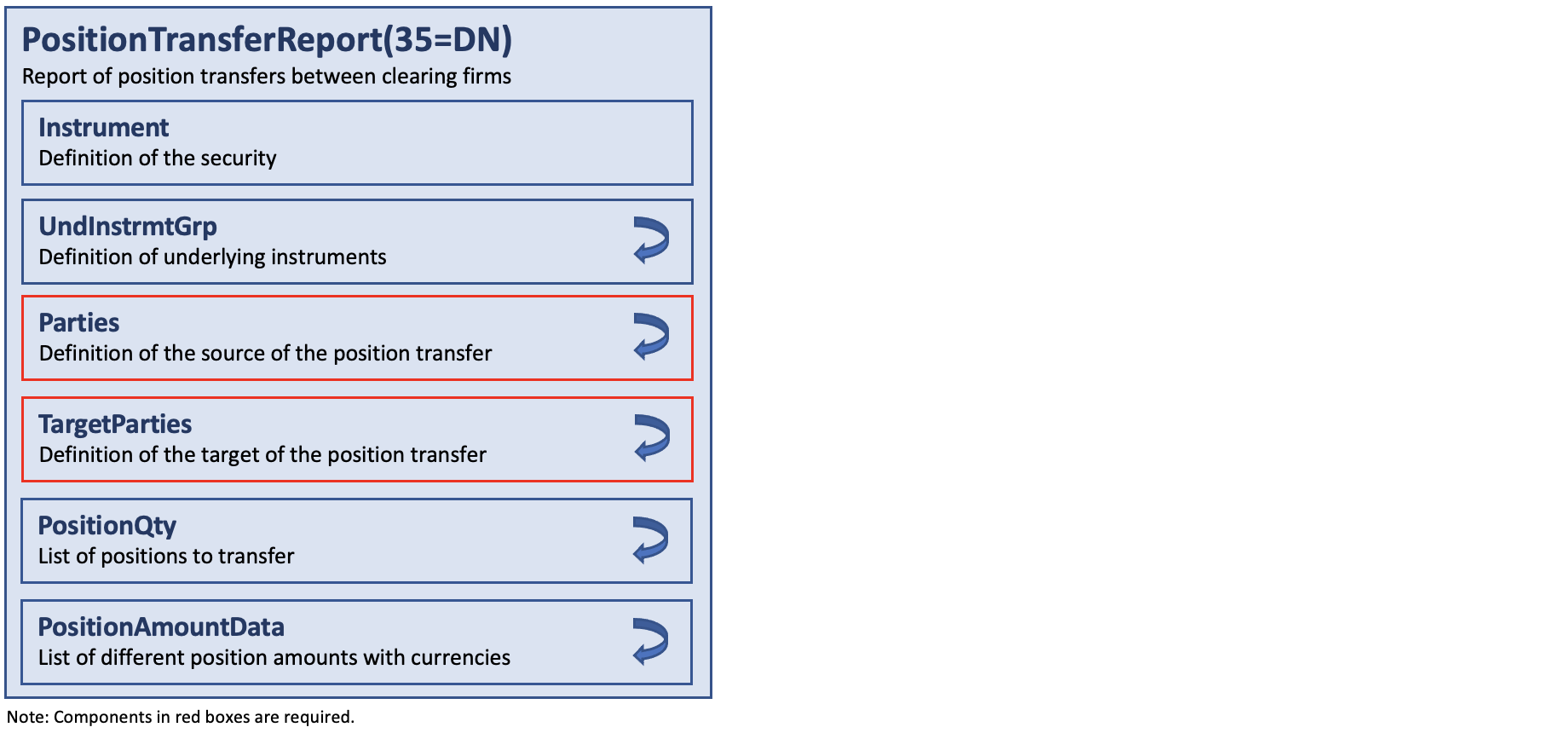 Message PositionTransferReport(35=DN)