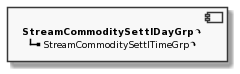 Component StreamCommoditySettlDayGrp