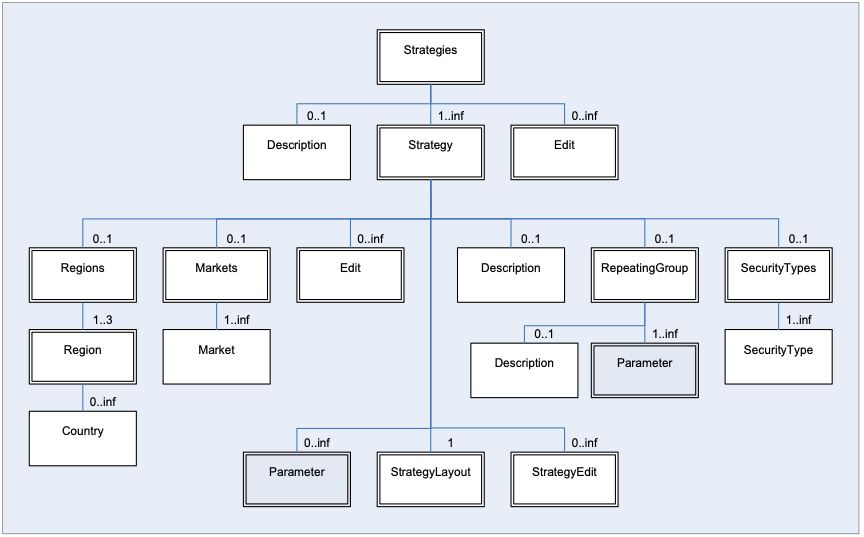 Root Element Hierarchy