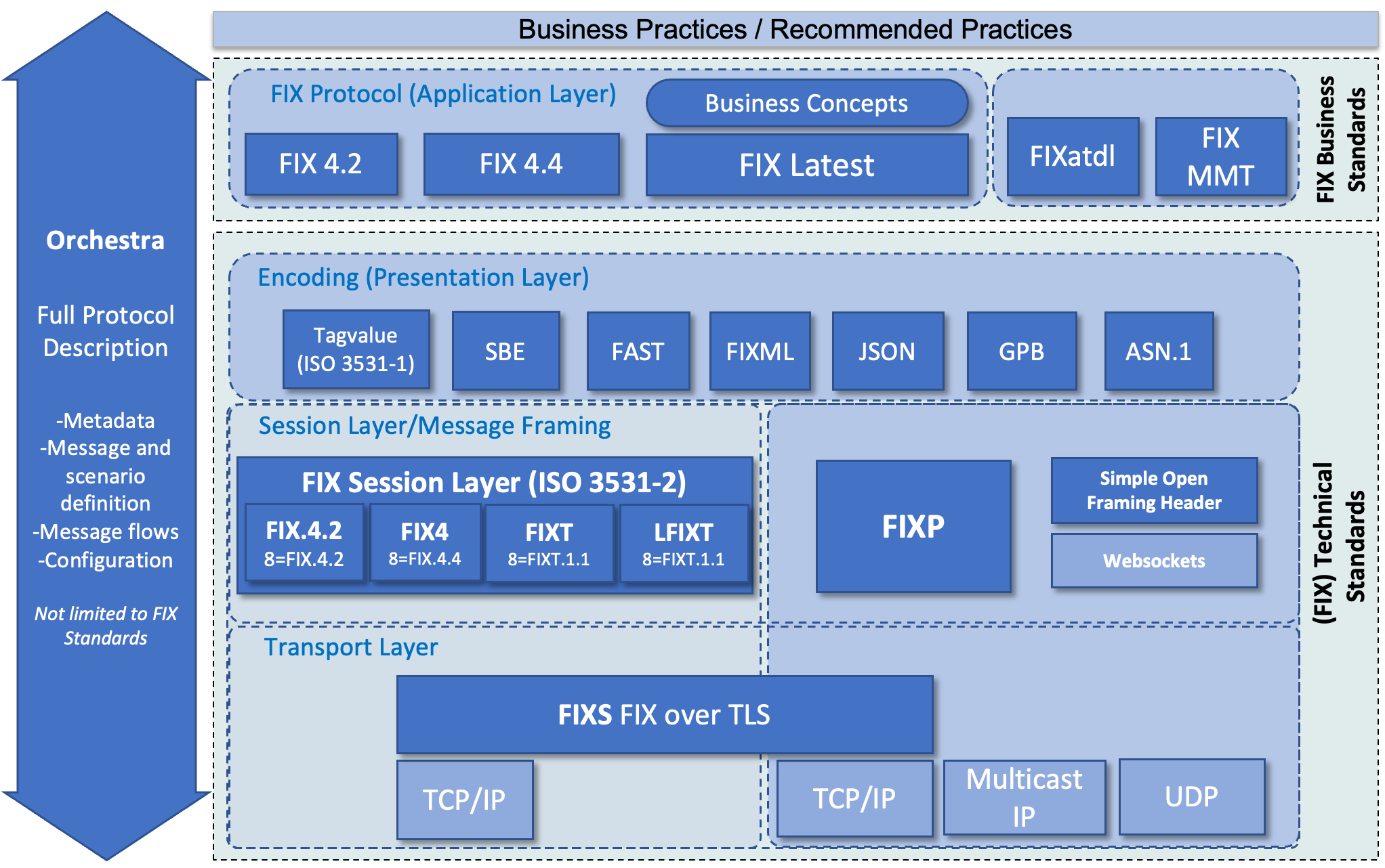 FIX Technical Standard Stack