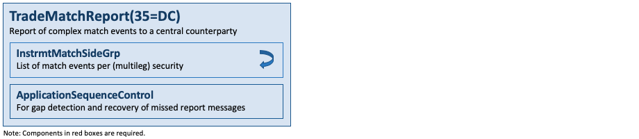 Business Area: Post-Trade – FIX Trading Community v2.0